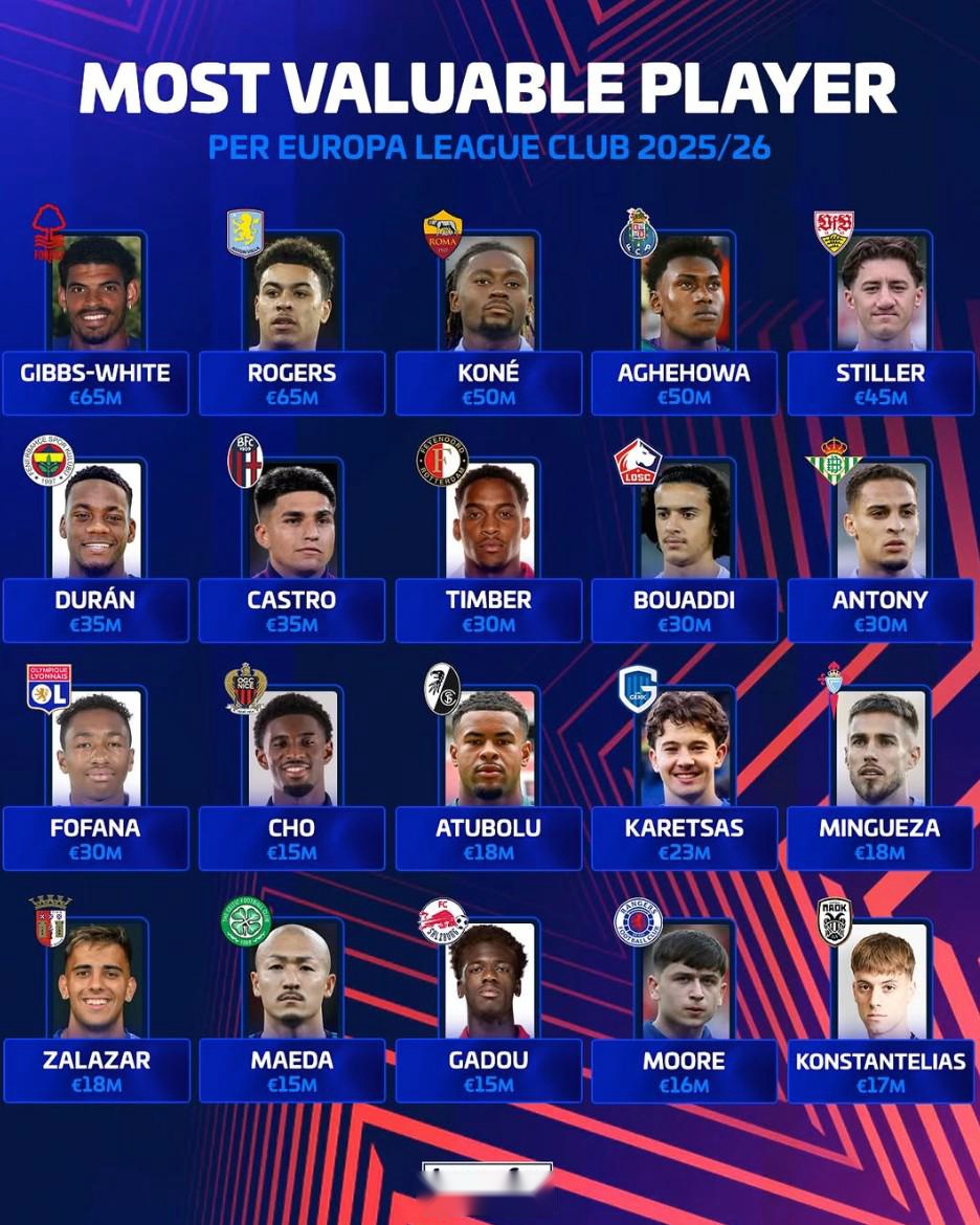 歐聯(lián)各隊(duì)最有價(jià)值球員：懷特、羅杰斯6500萬排名第一 安東尼上榜