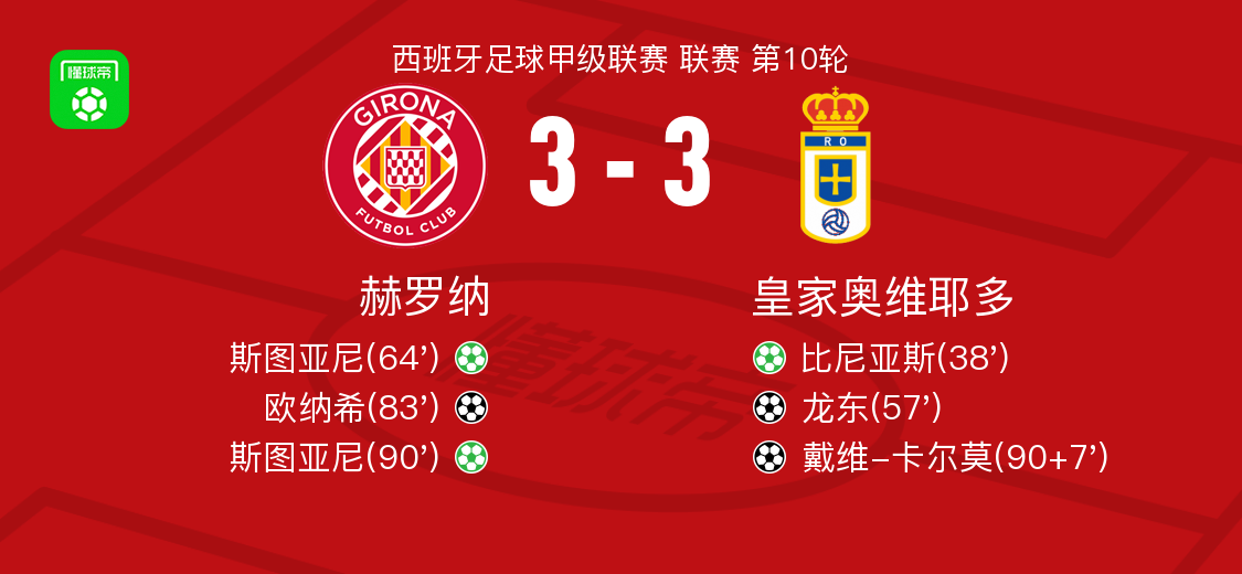 赫羅納3-3皇家奧維耶多 維尼亞斯打破僵局 大衛(wèi)卡爾莫扳平比分