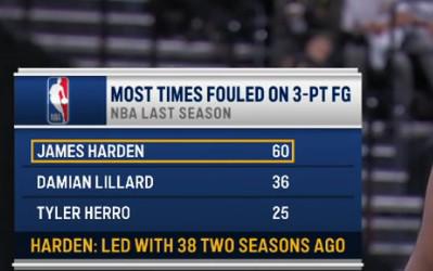 哈登上賽季三分犯規(guī)60次 領(lǐng)先利拉德36次犯規(guī)位列第二