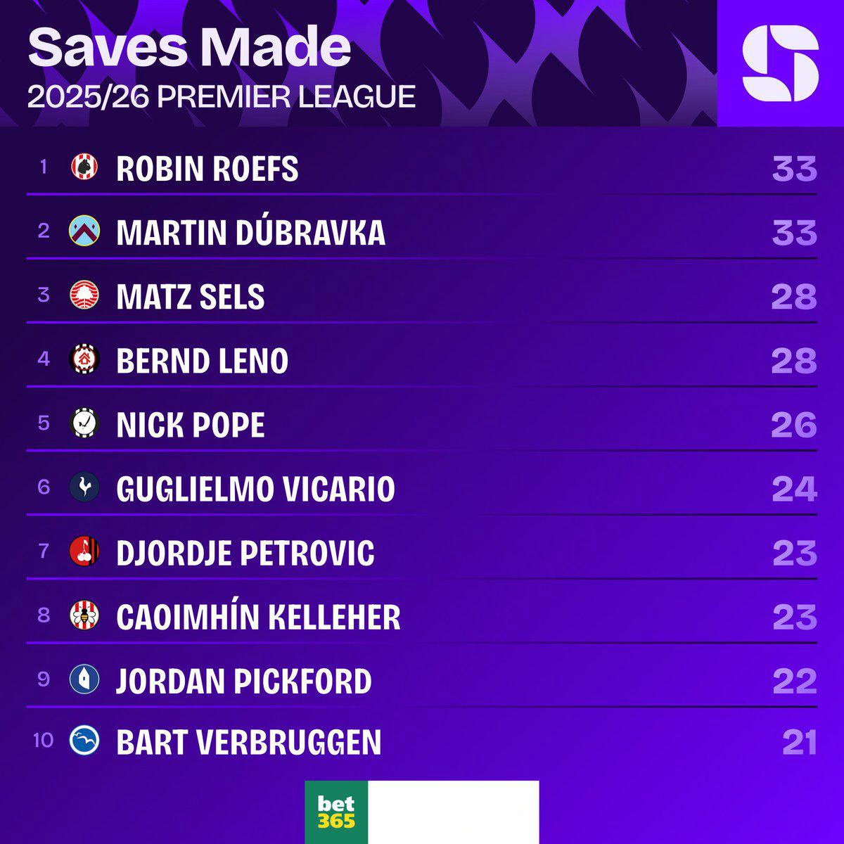 桑德蘭門將羅維斯目前在撲救方面排名英超第一 撲救成功率排名聯(lián)賽第二