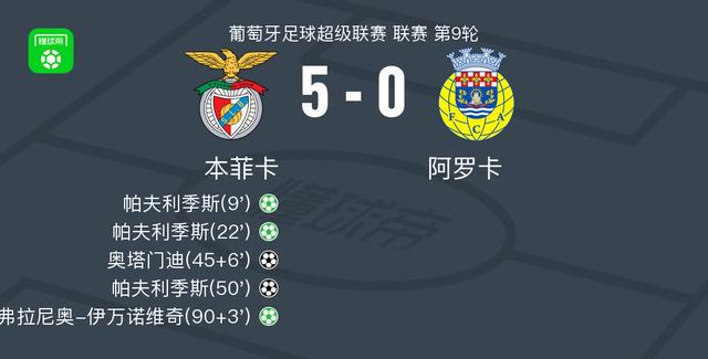 冠軍：本菲卡5-0橫掃阿羅卡 帕夫利迪斯帽子戲法 奧塔門(mén)迪進(jìn)球