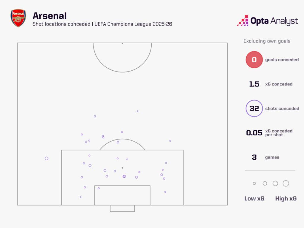 可以嗎？槍手有望成為第二支在歐冠前四場(chǎng)比賽中保持零失球的英格蘭球隊(duì)