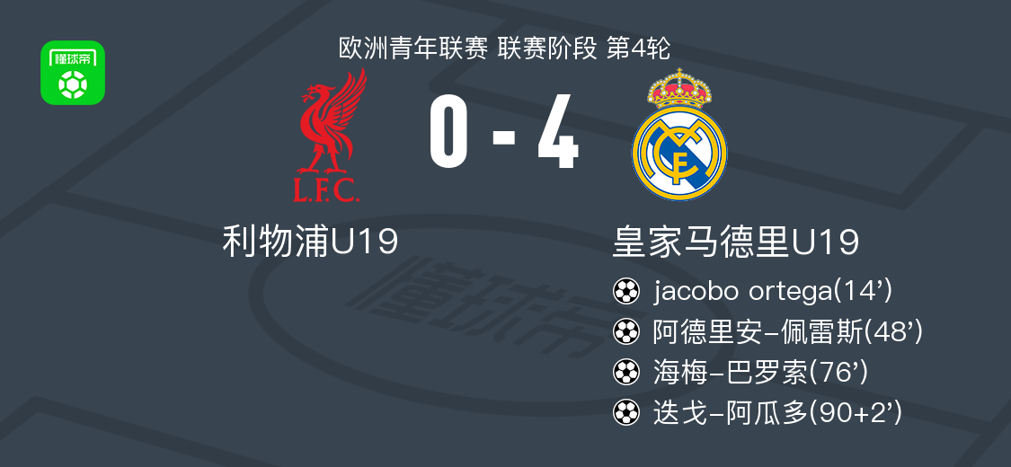 冠軍：皇馬在青年歐冠中4-0擊敗利物浦 豪取4連勝 迭戈·阿瓜多傳球并射門(mén)